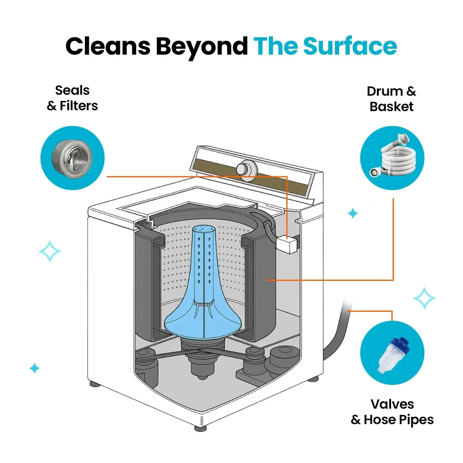 BioFlow Washing Machine Cleaner